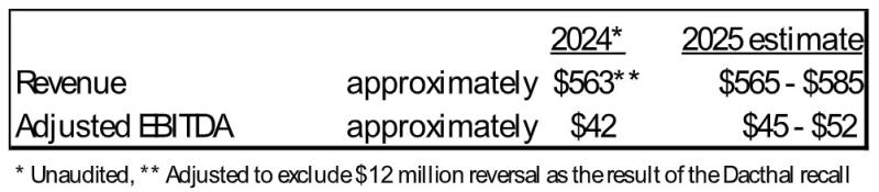 EBITDA chart